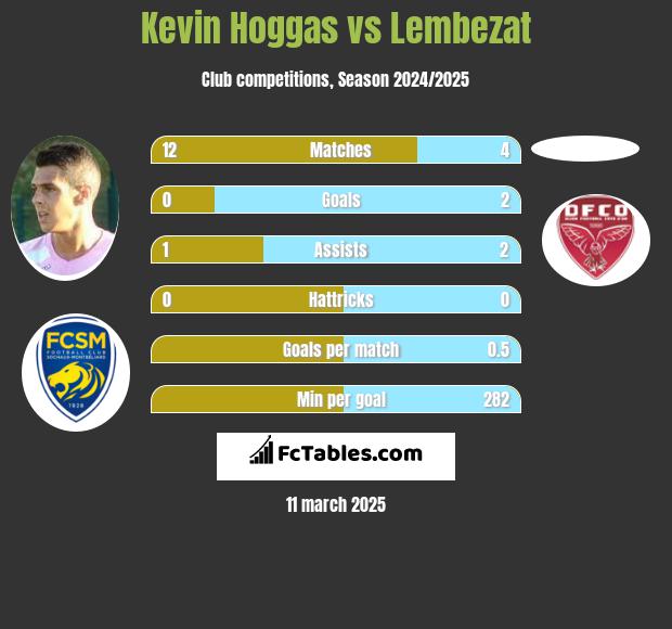 Kevin Hoggas vs Lembezat h2h player stats