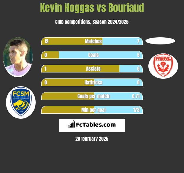 Kevin Hoggas vs Bouriaud h2h player stats