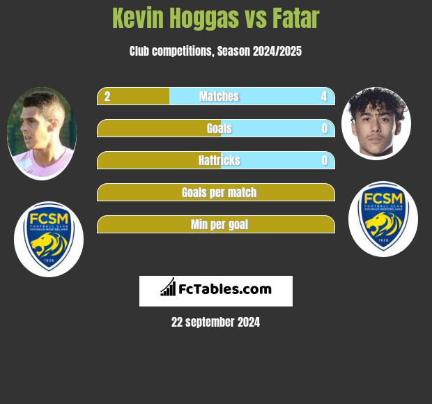 Kevin Hoggas vs Fatar h2h player stats