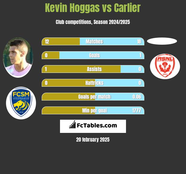 Kevin Hoggas vs Carlier h2h player stats