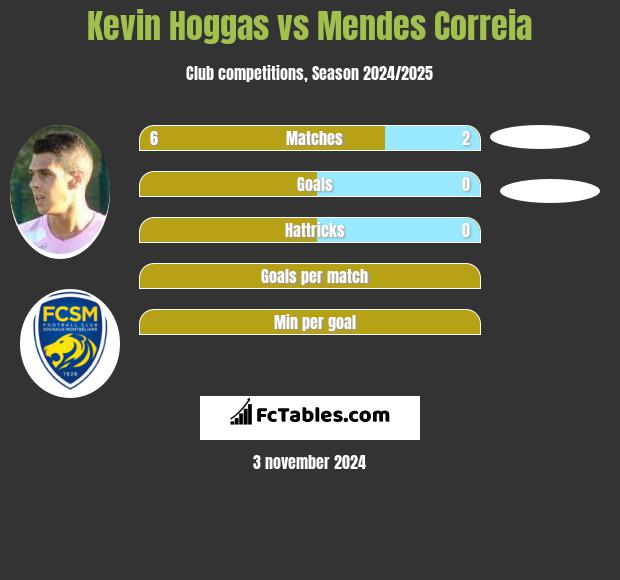 Kevin Hoggas vs Mendes Correia h2h player stats