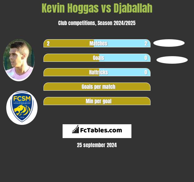 Kevin Hoggas vs Djaballah h2h player stats