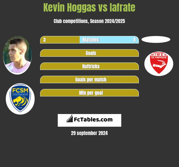 Kevin Hoggas vs Iafrate h2h player stats