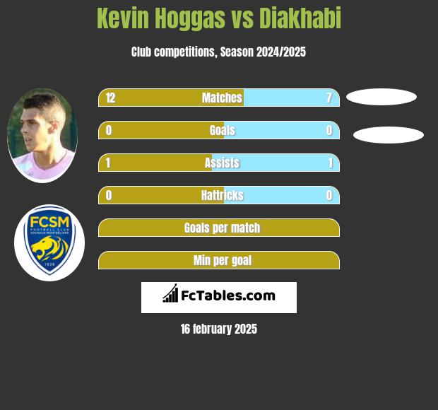 Kevin Hoggas vs Diakhabi h2h player stats