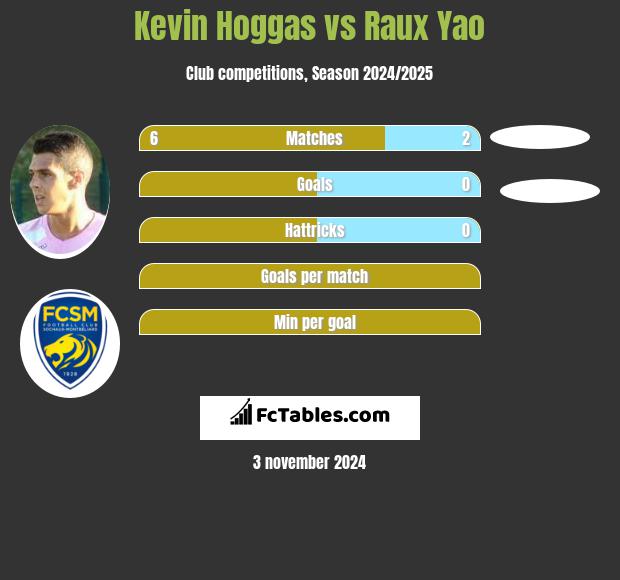 Kevin Hoggas vs Raux Yao h2h player stats