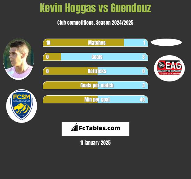 Kevin Hoggas vs Guendouz h2h player stats