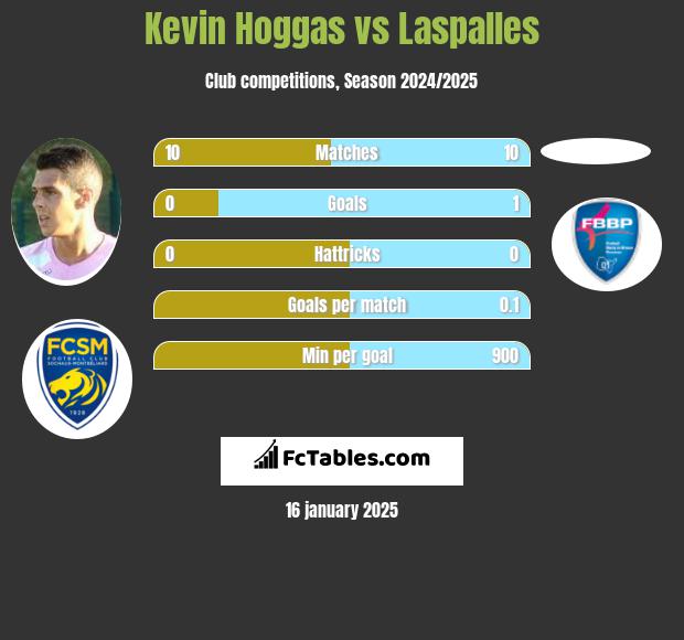 Kevin Hoggas vs Laspalles h2h player stats