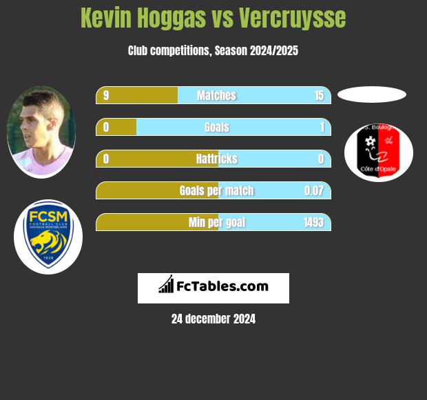 Kevin Hoggas vs Vercruysse h2h player stats