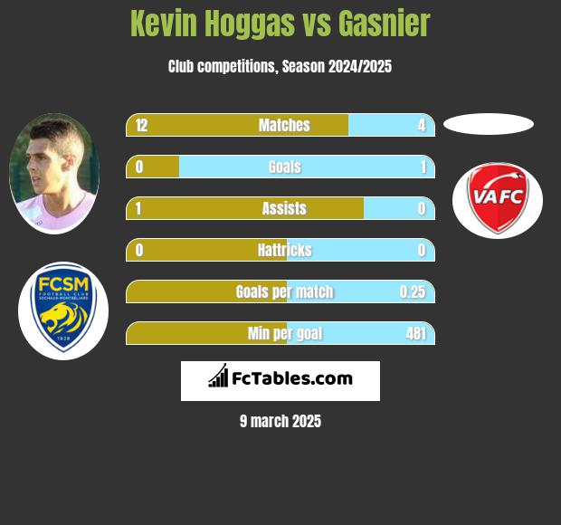 Kevin Hoggas vs Gasnier h2h player stats