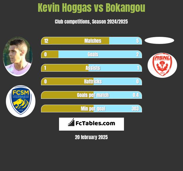 Kevin Hoggas vs Bokangou h2h player stats