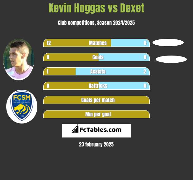 Kevin Hoggas vs Dexet h2h player stats