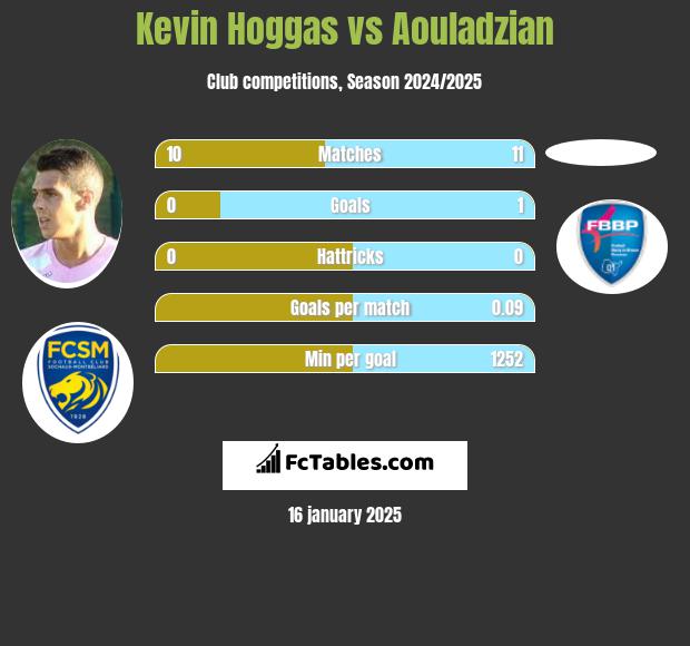 Kevin Hoggas vs Aouladzian h2h player stats