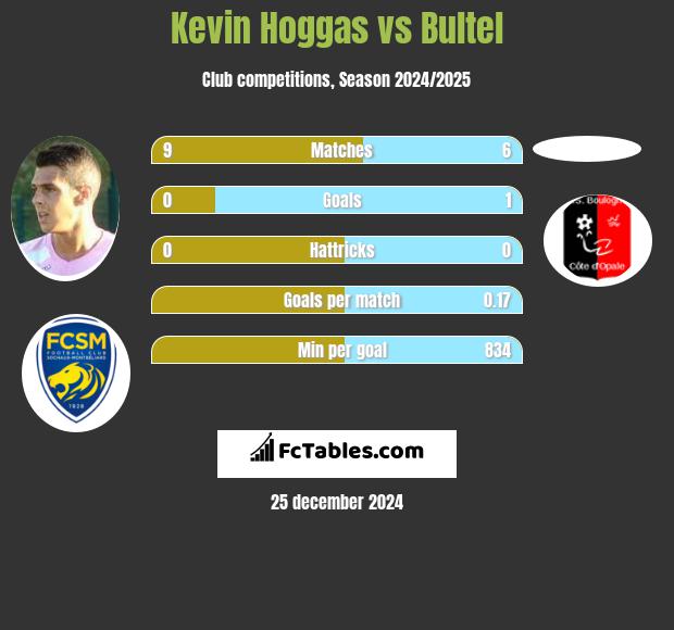 Kevin Hoggas vs Bultel h2h player stats