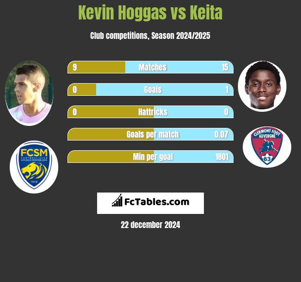 Kevin Hoggas vs Keita h2h player stats