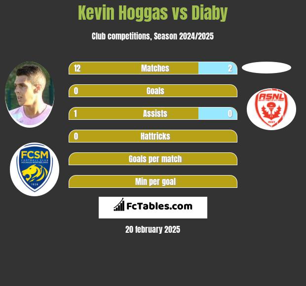 Kevin Hoggas vs Diaby h2h player stats