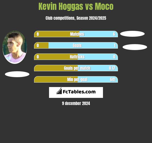 Kevin Hoggas vs Moco h2h player stats