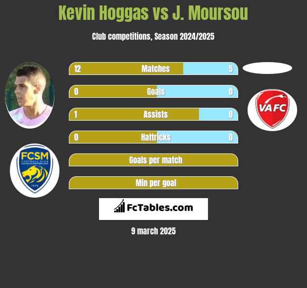 Kevin Hoggas vs J. Moursou h2h player stats