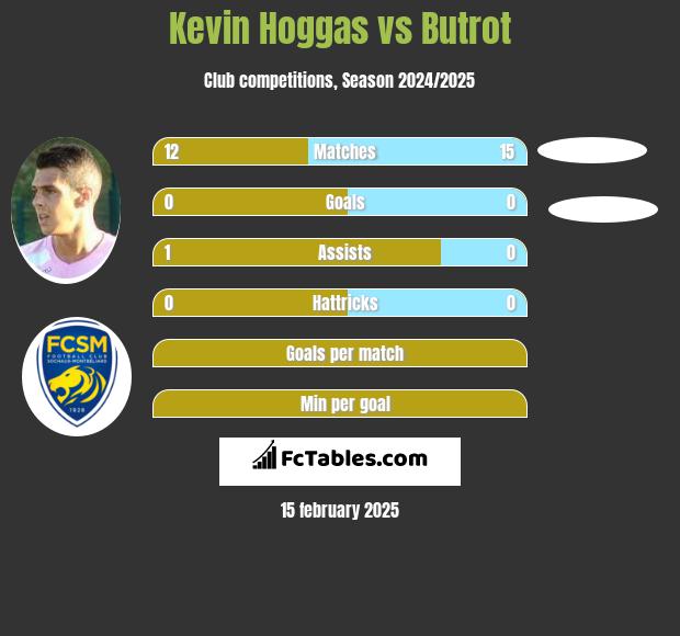 Kevin Hoggas vs Butrot h2h player stats