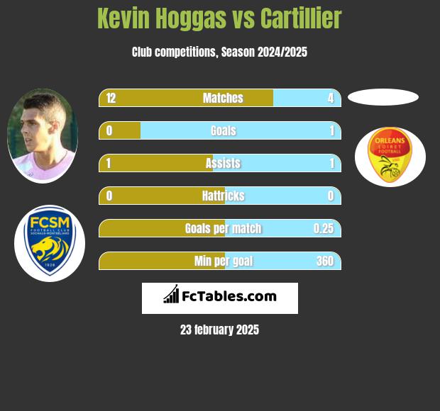 Kevin Hoggas vs Cartillier h2h player stats