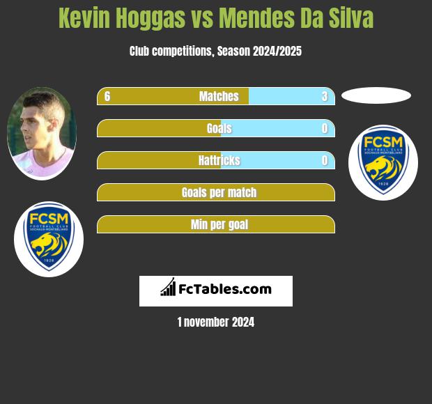 Kevin Hoggas vs Mendes Da Silva h2h player stats