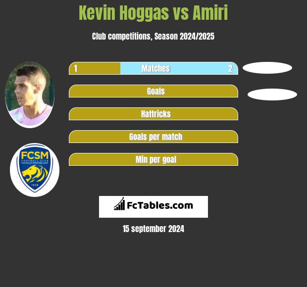 Kevin Hoggas vs Amiri h2h player stats