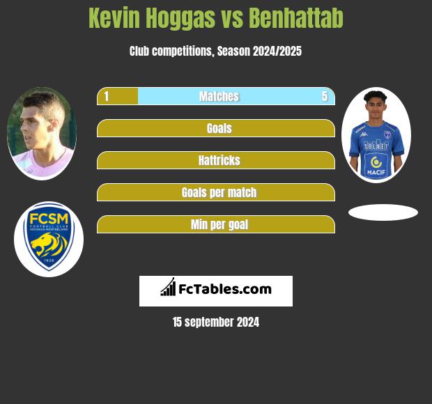 Kevin Hoggas vs Benhattab h2h player stats