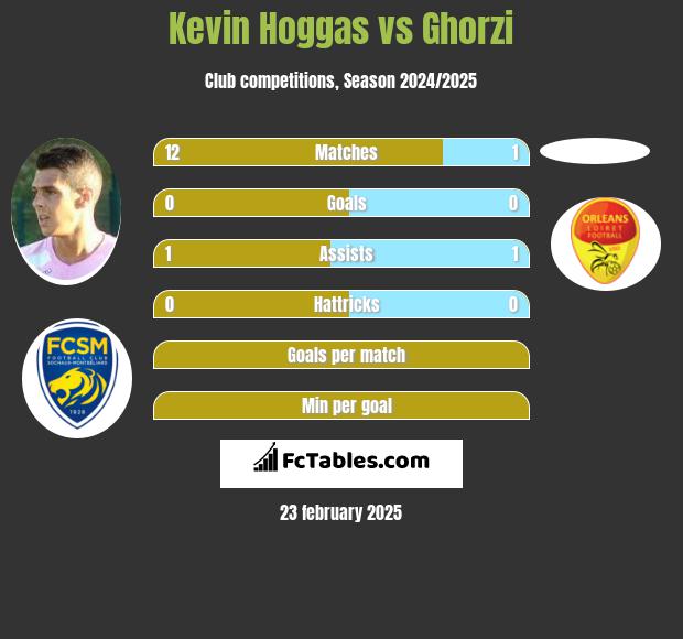 Kevin Hoggas vs Ghorzi h2h player stats