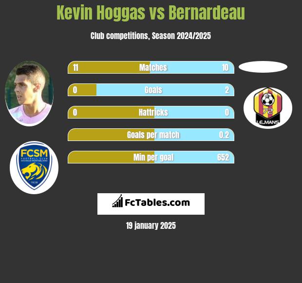 Kevin Hoggas vs Bernardeau h2h player stats