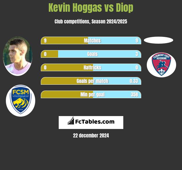 Kevin Hoggas vs Diop h2h player stats