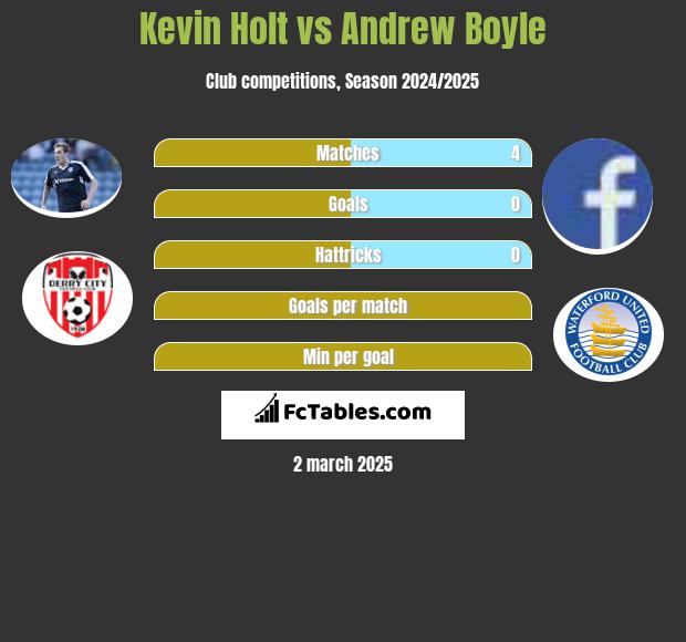 Kevin Holt vs Andrew Boyle h2h player stats