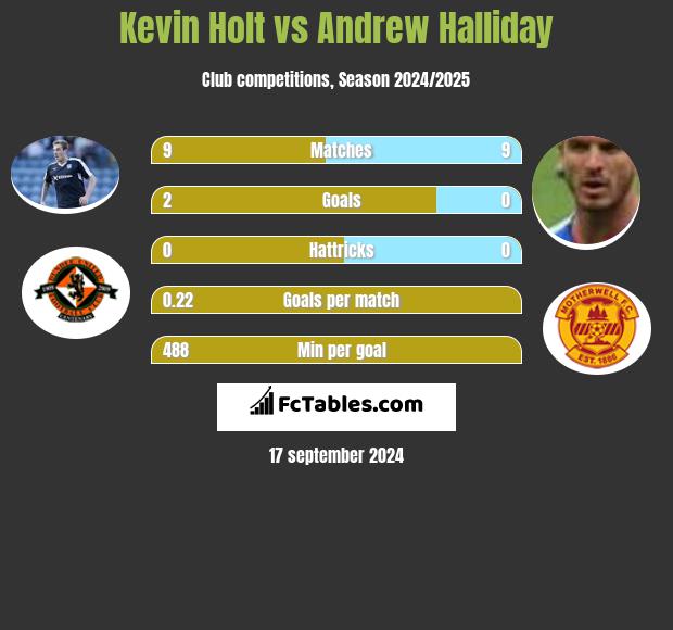 Kevin Holt vs Andrew Halliday h2h player stats