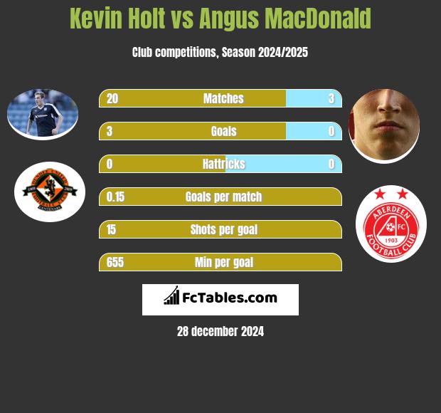 Kevin Holt vs Angus MacDonald h2h player stats