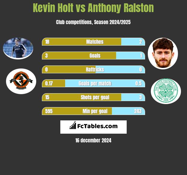 Kevin Holt vs Anthony Ralston h2h player stats