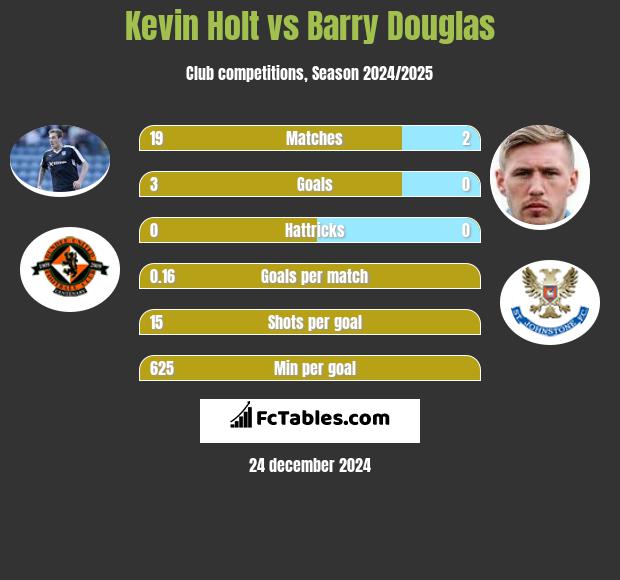 Kevin Holt vs Barry Douglas h2h player stats