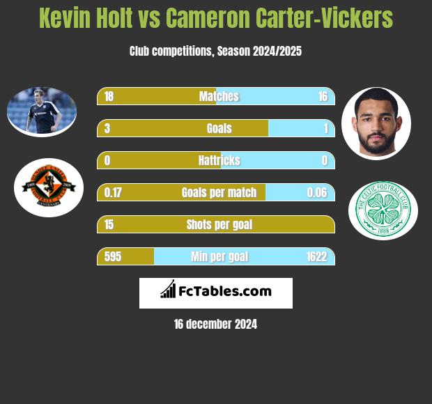 Kevin Holt vs Cameron Carter-Vickers h2h player stats