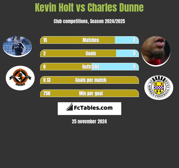 Kevin Holt vs Charles Dunne h2h player stats