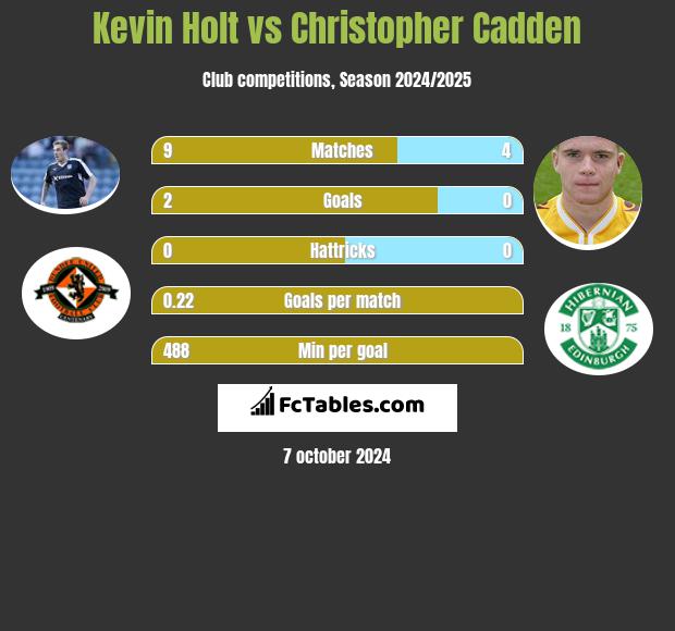 Kevin Holt vs Christopher Cadden h2h player stats