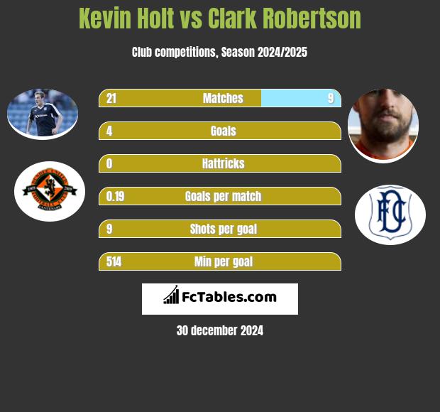 Kevin Holt vs Clark Robertson h2h player stats