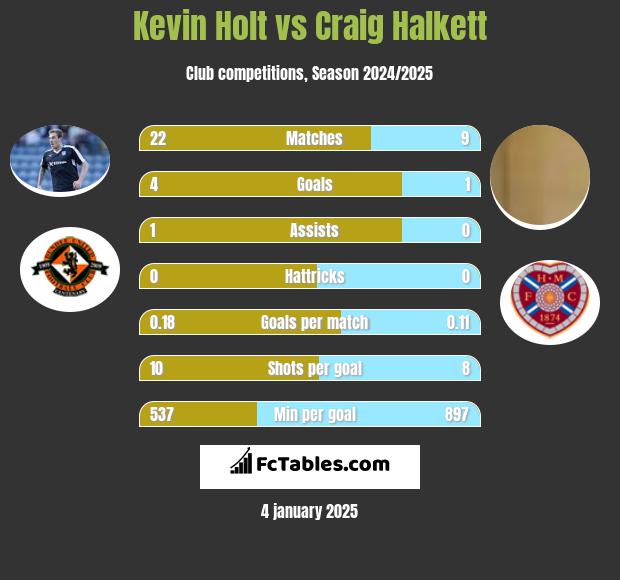 Kevin Holt vs Craig Halkett h2h player stats