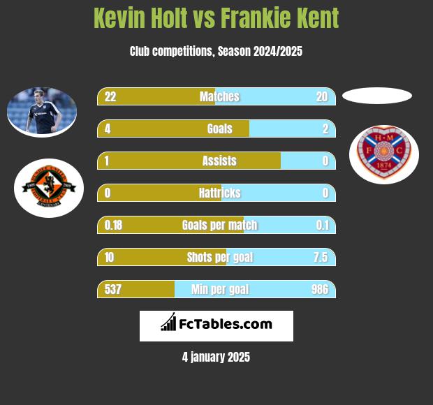 Kevin Holt vs Frankie Kent h2h player stats