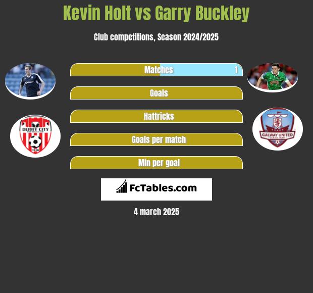 Kevin Holt vs Garry Buckley h2h player stats