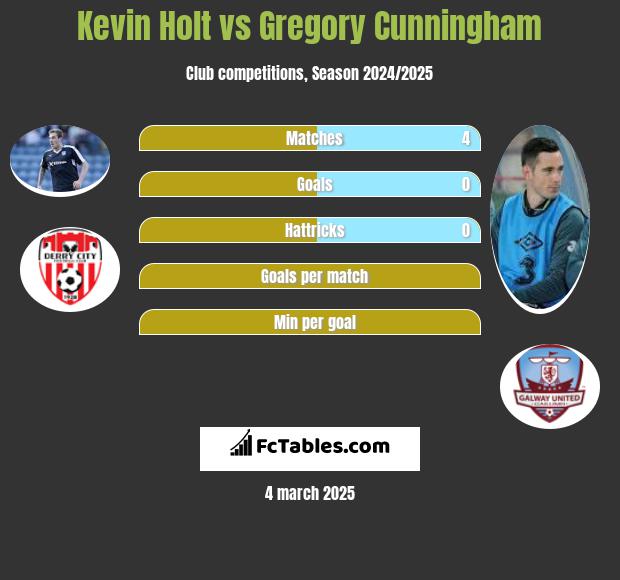 Kevin Holt vs Gregory Cunningham h2h player stats