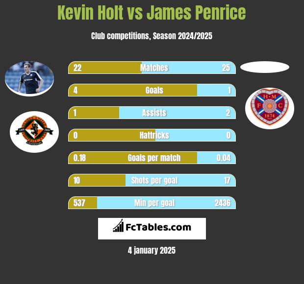 Kevin Holt vs James Penrice h2h player stats