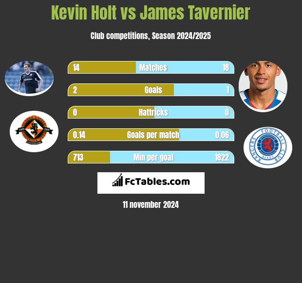 Kevin Holt vs James Tavernier h2h player stats