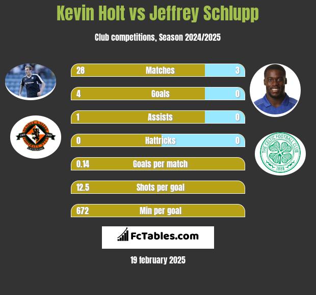 Kevin Holt vs Jeffrey Schlupp h2h player stats