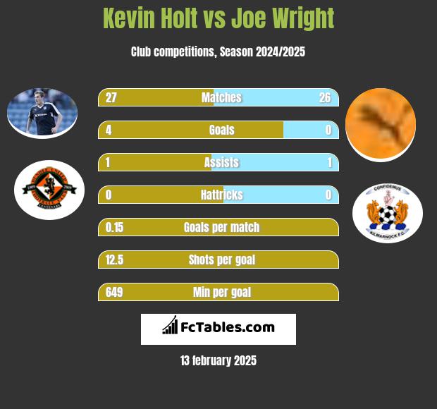 Kevin Holt vs Joe Wright h2h player stats