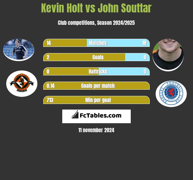 Kevin Holt vs John Souttar h2h player stats