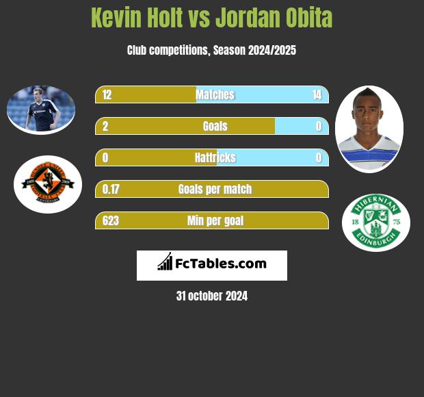 Kevin Holt vs Jordan Obita h2h player stats