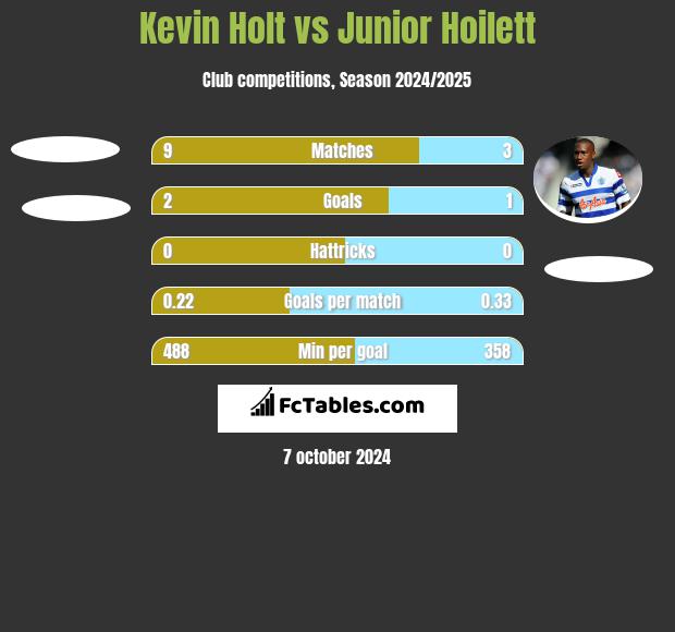 Kevin Holt vs Junior Hoilett h2h player stats