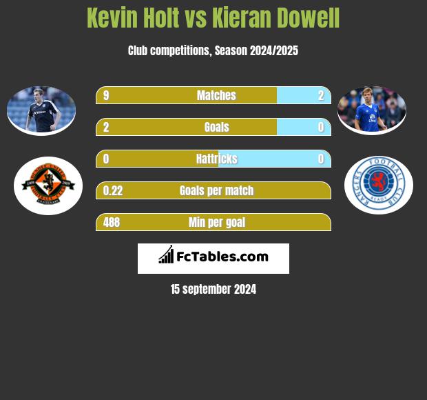 Kevin Holt vs Kieran Dowell h2h player stats